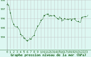 Courbe de la pression atmosphrique pour Bridel (Lu)