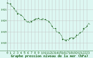 Courbe de la pression atmosphrique pour Amiens - Dury (80)
