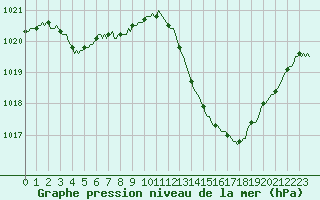 Courbe de la pression atmosphrique pour Carrion de Calatrava (Esp)