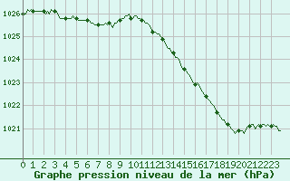 Courbe de la pression atmosphrique pour Connerr (72)