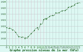 Courbe de la pression atmosphrique pour La Meyze (87)