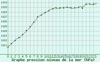 Courbe de la pression atmosphrique pour Lobbes (Be)