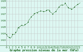 Courbe de la pression atmosphrique pour Merendree (Be)