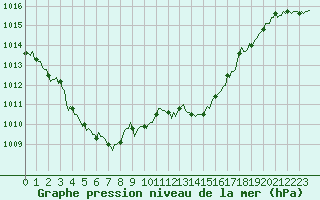 Courbe de la pression atmosphrique pour Voiron (38)