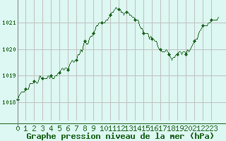 Courbe de la pression atmosphrique pour Sgur-le-Chteau (19)