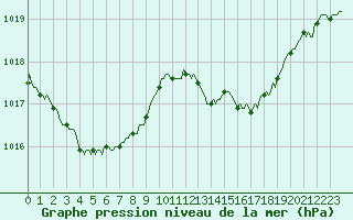 Courbe de la pression atmosphrique pour Sanary-sur-Mer (83)