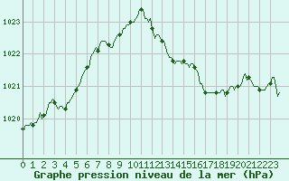 Courbe de la pression atmosphrique pour Brigueuil (16)