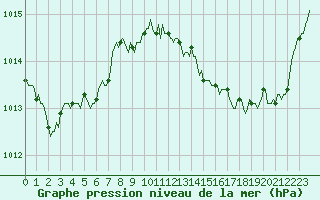 Courbe de la pression atmosphrique pour Voinmont (54)