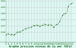 Courbe de la pression atmosphrique pour Seichamps (54)