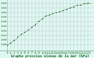 Courbe de la pression atmosphrique pour Sorcy-Bauthmont (08)