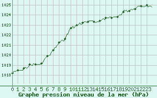 Courbe de la pression atmosphrique pour Forceville (80)