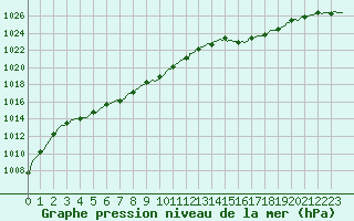 Courbe de la pression atmosphrique pour Brion (38)