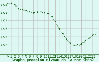 Courbe de la pression atmosphrique pour Thorrenc (07)