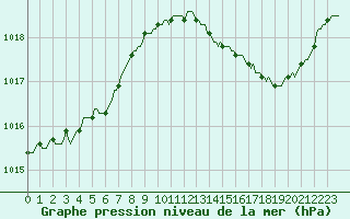 Courbe de la pression atmosphrique pour Lhospitalet (46)