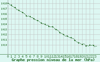 Courbe de la pression atmosphrique pour Izegem (Be)