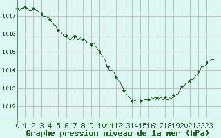 Courbe de la pression atmosphrique pour Castellbell i el Vilar (Esp)