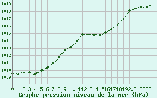 Courbe de la pression atmosphrique pour Anglars St-Flix(12)