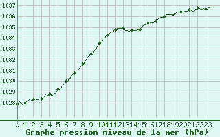 Courbe de la pression atmosphrique pour Sant Quint - La Boria (Esp)