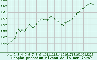Courbe de la pression atmosphrique pour Saint-Jean-de-Vedas (34)