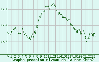 Courbe de la pression atmosphrique pour Chatelaillon-Plage (17)