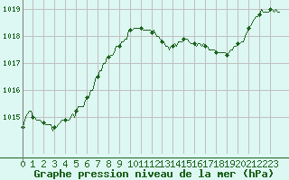 Courbe de la pression atmosphrique pour Le Luc (83)