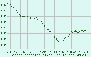 Courbe de la pression atmosphrique pour Anse (69)