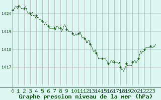 Courbe de la pression atmosphrique pour Lignerolles (03)