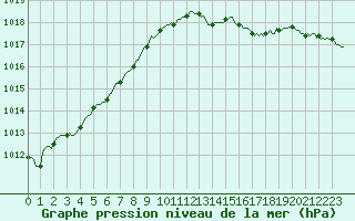 Courbe de la pression atmosphrique pour Woluwe-Saint-Pierre (Be)