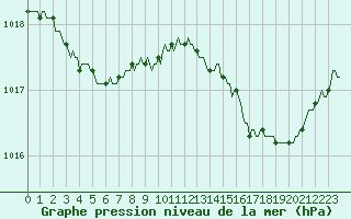 Courbe de la pression atmosphrique pour Rmering-ls-Puttelange (57)