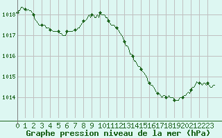 Courbe de la pression atmosphrique pour Villarzel (Sw)