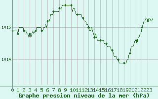 Courbe de la pression atmosphrique pour Xertigny-Moyenpal (88)