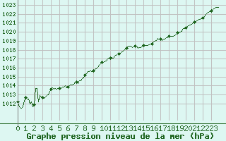 Courbe de la pression atmosphrique pour Douelle (46)