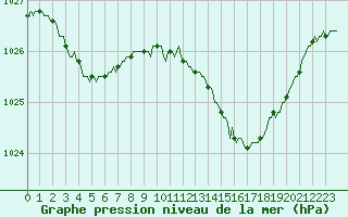 Courbe de la pression atmosphrique pour Quimperl (29)