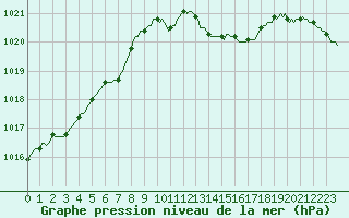 Courbe de la pression atmosphrique pour Orschwiller (67)