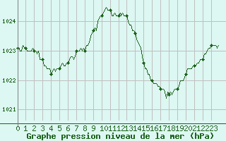 Courbe de la pression atmosphrique pour Thoiras (30)