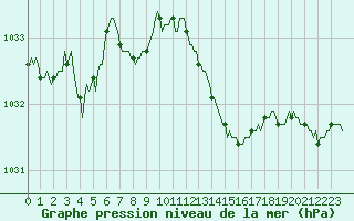 Courbe de la pression atmosphrique pour Cessieu le Haut (38)