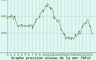 Courbe de la pression atmosphrique pour Estoher (66)