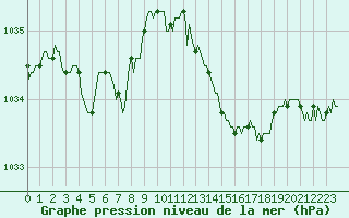 Courbe de la pression atmosphrique pour Hd-Bazouges (35)