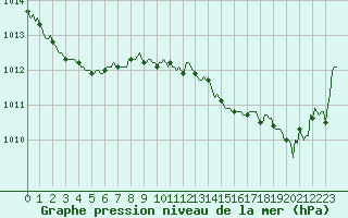 Courbe de la pression atmosphrique pour Verges (Esp)