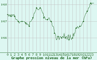 Courbe de la pression atmosphrique pour Orlu - Les Ioules (09)