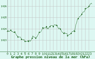 Courbe de la pression atmosphrique pour Saffr (44)