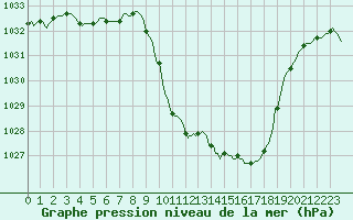 Courbe de la pression atmosphrique pour Mrringen (Be)