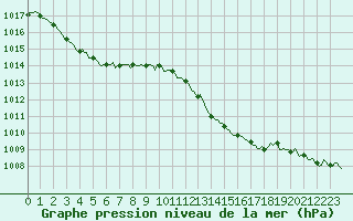 Courbe de la pression atmosphrique pour Forceville (80)