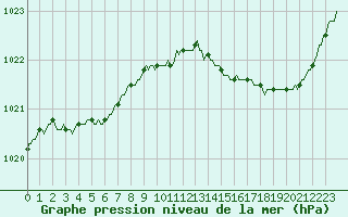 Courbe de la pression atmosphrique pour Saint-Mdard-d