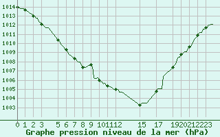 Courbe de la pression atmosphrique pour Jabbeke (Be)