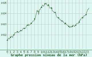 Courbe de la pression atmosphrique pour Aizenay (85)