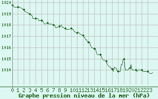 Courbe de la pression atmosphrique pour Gros-Rderching (57)