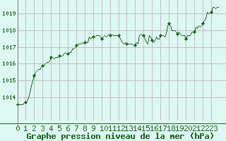 Courbe de la pression atmosphrique pour Mirepoix (09)