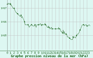 Courbe de la pression atmosphrique pour Lans-en-Vercors - Les Allires (38)
