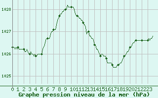 Courbe de la pression atmosphrique pour Courcouronnes (91)